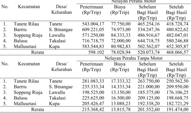 Tabel V.4.  Rata-rata Pendapatan Usaha Tangkap Nelayan Perahu Motor Tempel dan  Perahu Tanpa Motor di Wilayah Pesisir Pantai Barat Kabupaten Barru 