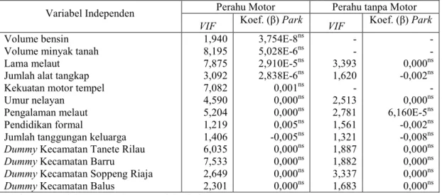 Tabel V.5. Hasil Uji Mulikolinearitas dengan Varian Inflation Fector (VIF) dan         Heterokedastisitas dengan Park Test terhadap Fungsi Produksi Hasil         Tangkapan Nelayan Perahu Motor Perahu tanpa Motor di Wilayah Pesisir           Pantai Kabupate