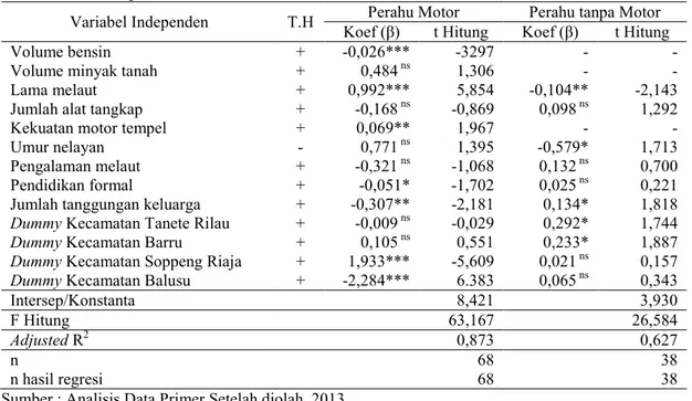 Tabel V.6. Analisis Faktor-Faktor yang mempengaruhi Produksi Hasil Tangkapan                    Nelayan Perahu Motor dan Perahu tanpa Motor di Wilayah Pesisir Pantai  
