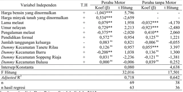 Tabel V.8. Analisis Faktor-Faktor yang mempengaruhi Pendapatan Usaha Tangkap                     Nelayan Perahu Motor dan Perahu tanpa Motor di Wilayah Pesisir Pantai  