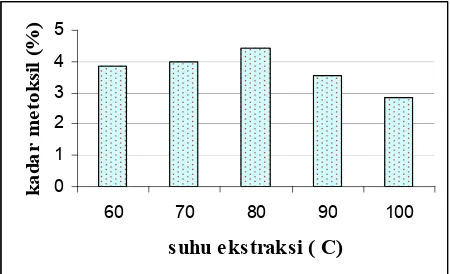 Gambar 4 Hubungan antara suhu ekstraksi (°C)dengan rata-rata kadar metoksil pektin (%)