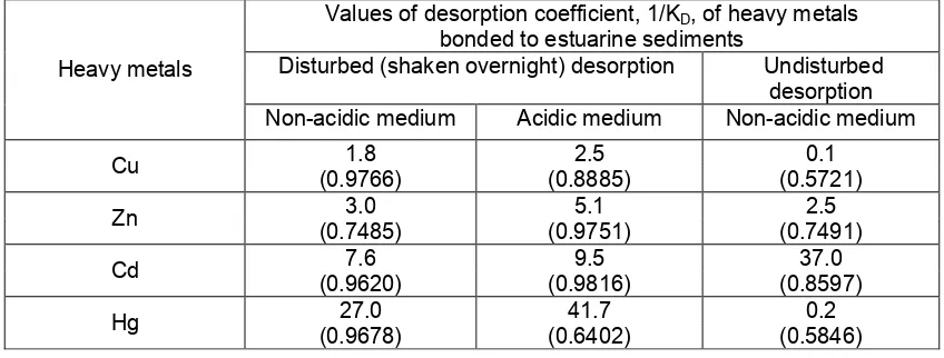 Table 3 Values of desorption coefficient, 1/KD, of heavy metals bonded to estuarine sedimentsinto medium of seawater-aqua (1:1) mixture at two different desorption (disturbed andundisturbed) conditions.