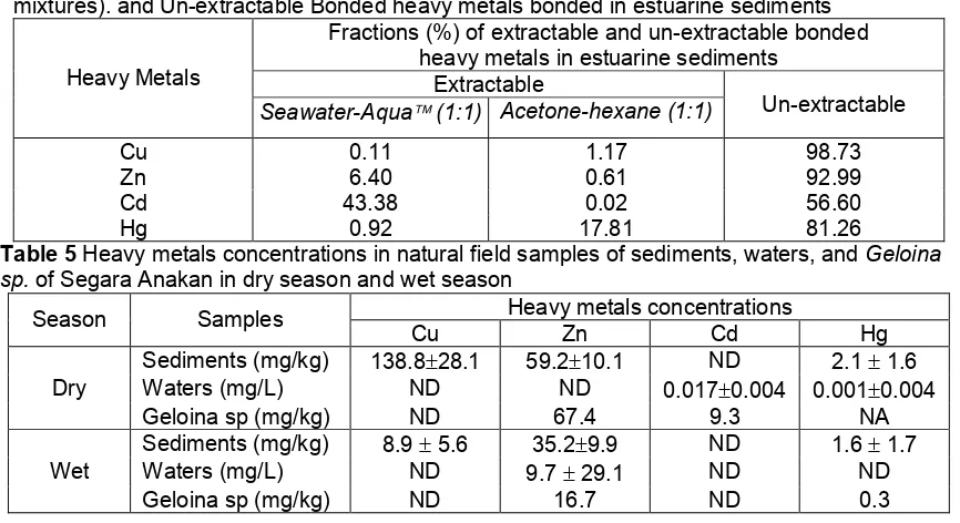 Table 4 Fractions of Extractable (into seawater-Aqua and the subsequent acetone-hexanemixtures)