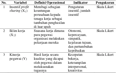 Tabel 3.2. Definisi Operasional Variabel  Hipotesis Pertama 