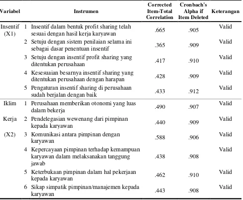 Tabel 3.4. Hasil Uji Validitas dan Reliabilitas Instrumen Hipotesis Pertama 