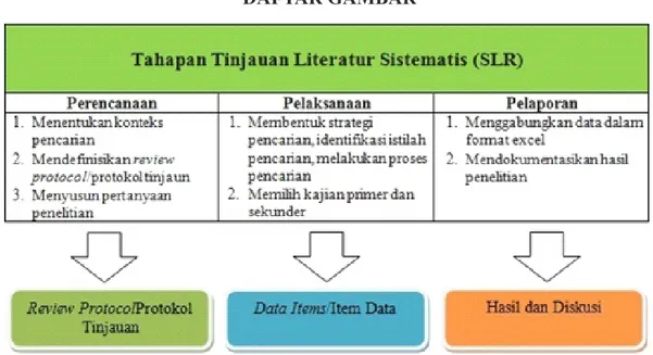 Gambar 1. Tahapan Tinjauan Literatur Sistematis (SLSR) Sumber: Adrian, Abdullah, Atan, &amp; Jusoh (2016)