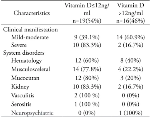 Table 1. Sociodemographic characteristics of  subjects Characteristics  Number  (%)  Mean Median Age (year) 30 (18-65) Sex        Man 1 (2.9%)      Woman 34 (97.1%) Age at diagnosed ≤32 years &gt;32 years 25 (71.4%)10 (28.6%)