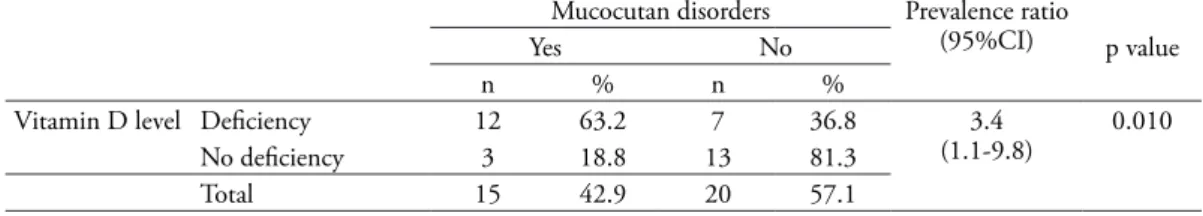 Table 5. Association between vitamin D level and mucocutan disorder in SLE 