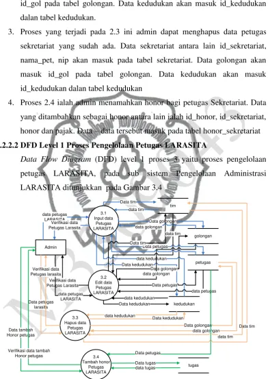 Gambar 3.4 DFD Level 1 Pengelolaan Petugas LARASITA 