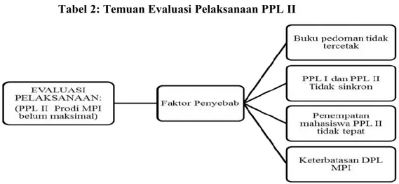 Tabel 2: Temuan Evaluasi Pelaksanaan PPL II  