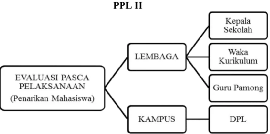 Tabel 3: Temuan Penarikan sebagai Evaluasi Pasca pelaksanaan   PPL II  