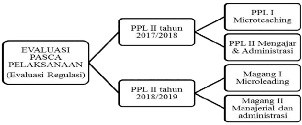 Tabel 5: Temuan regulasi sebagai evaluasi pasca pelaksanaan PPL II    