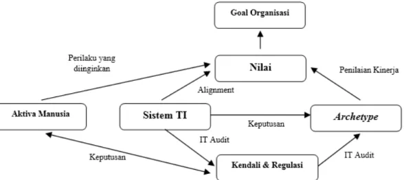 Gambar 1. Kerangka Sistem Tata Kelola TI (Jogiyanto&amp;Abdilah, 2011)