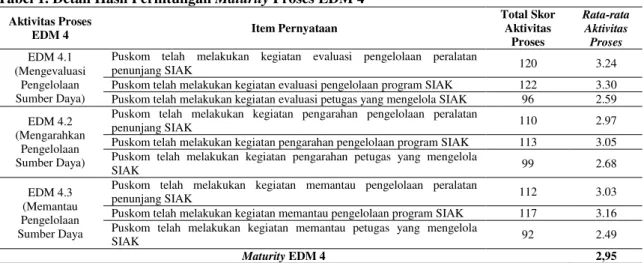 Tabel 1. Detail Hasil Perhitungan Maturity Proses EDM 4 
