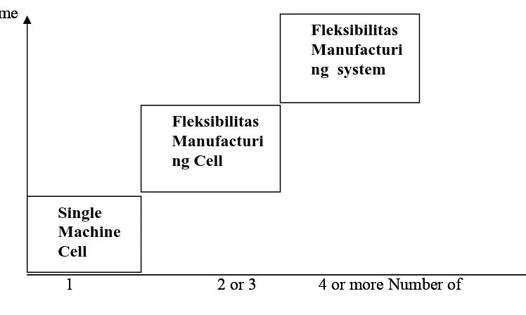 Gambar 2.1  3 level dari Fleksibilitas Gambar 2.1  3 level dari Fleksibilitas 