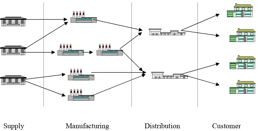Gambar 2.3 Rangkaian Supply Chain  