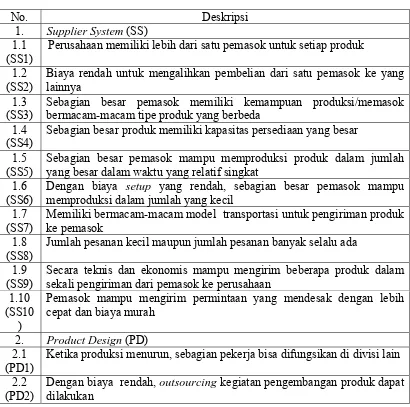 Tabel 2.3 Parameter Fleksibilitas Supply Chain 