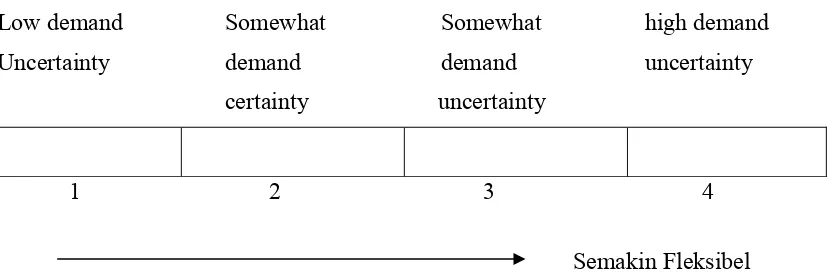 Gambar 2.4   Hubungan antara level uncertainty demand dengan level fleksibilitas 