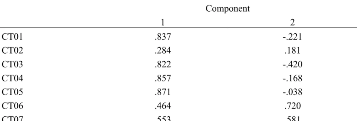 Table 6. Component matrix 