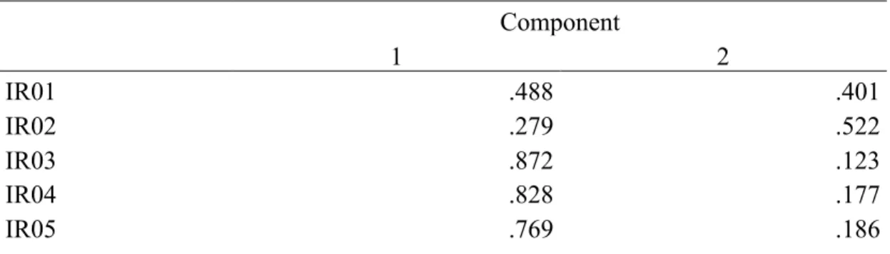 Table 17. Component matrix 