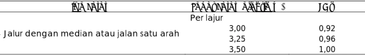 Tabel 1. Kapasitas dasar (Co) 