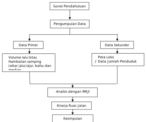 Gambar 2.  Bagan Alir Program Kerja Penelitian 
