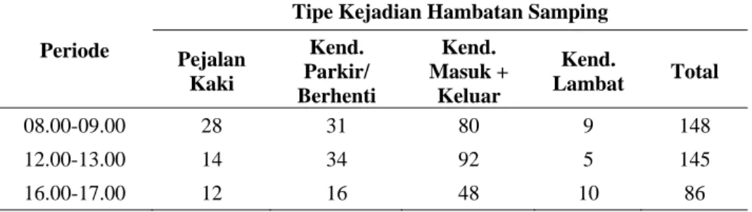 Tabel 8. Dari Tabel 8 dapat diketahui bahwa kelas  hambatan samping Jl. Malonda untuk saat ini  adalah termasuk kategori rendah (L)