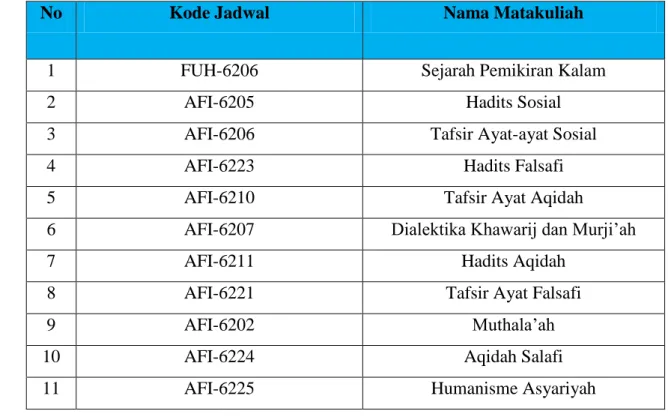 Tabel 3. matakuliah mahasiswa aqidah dan filsafat Islam. 35