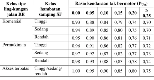 Tabel  2.14 Faktor penyesuaian tipe lingkungan jalan, hambatan  samping dan kendaraan tak bermotor (F RSU ) 