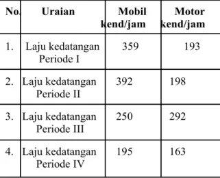 Tabel 1. Rata-rata laju kedatangan kendaraan