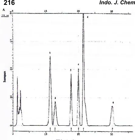 Fig 1 Chromatogram of methanolic extract of theHolland jackfruit seed, RP-HPLC, -Bondapack C-18 10 m column (4.6 x 250 mm), eluent ofacetonitrile-water (70:30), flow rate 1.5 mL min-1,detector UV, injection volume 20 L