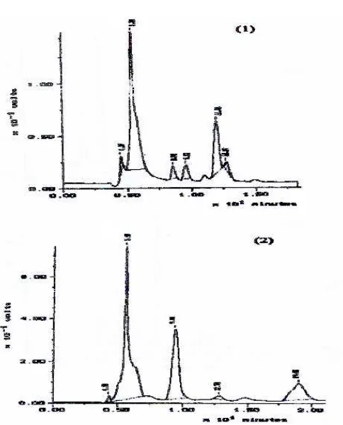 Fig 2 Chromatogramethanolic extracts of thesoxhletation samples of seed AML, the movingphase of the acetonitryl : water (60:40), flow rate is0.2 mL/min, injected volume is 5,0 L, detector UV,wavelength () at 220 nm: (1) The extract sample of5 ppm without annonacyn standard solution (2) Theextract sample of 5 ppm with annonacyn standardsolution