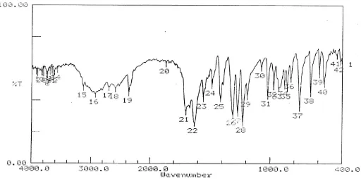 Tabel 2 Data hasil sintesis 4,6 mL asam--(2-furil)akrilat dan 14,2 mL anhidrida asetat dengan bahanawal 8,5 mL furfural dari ampas tebu
