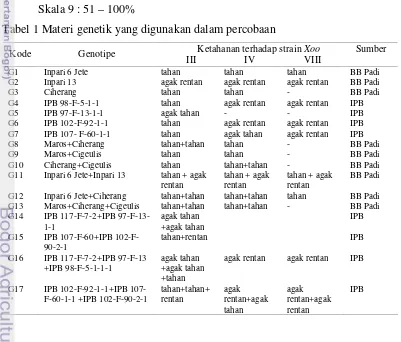 Tabel 1 Materi genetik yang digunakan dalam percobaan