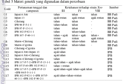Tabel 5 Materi genetik yang digunakan dalam percobaan