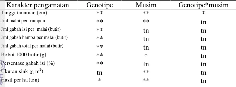 Tabel 7 Ringkasan hasil anova gabungan pada genotipe campuran