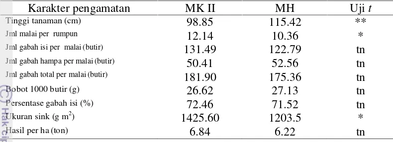 Tabel 8 Rata-rata pengamatan genotipe tunggal MK II dan MH di Majalengkadan hasil uji t