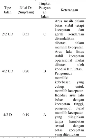 Tabel 12 Tingkat Pelayanan Jalan Bedasarkan  Derajat Kejenuhan  Tipe  Jalan  Nilai Ds  (Smp/Jam)  Tingkat Pelayanan  Jalan  Keterangan  2/2 UD  0,53  C 