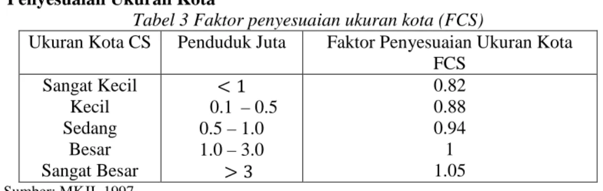 Tabel 3 Faktor penyesuaian ukuran kota (FCS) 