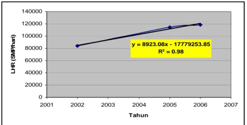 Gambar 6. Analisa Regresi Linier Data Volume LHR Kendaraan di Jalan Ahmad Yani  Tabel 6