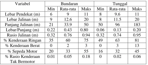 Tabel 2.4: Rentang variasi data empiris untuk variabel masukan  (MKJI, 1997).
