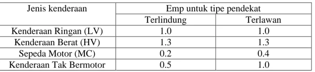 Tabel 2.5: Nilai EMP untuk Setiap tife pendekat (MKJI, 2007).  Jenis kenderaan  Emp untuk tipe pendekat 