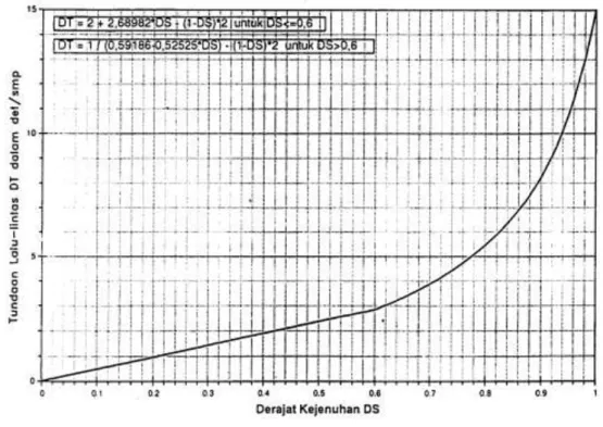 Gambar 2.5: Grafik tundaan lalu lintas bagian jalinan Vs derajat kejenuhan  (MKJI, 1997)