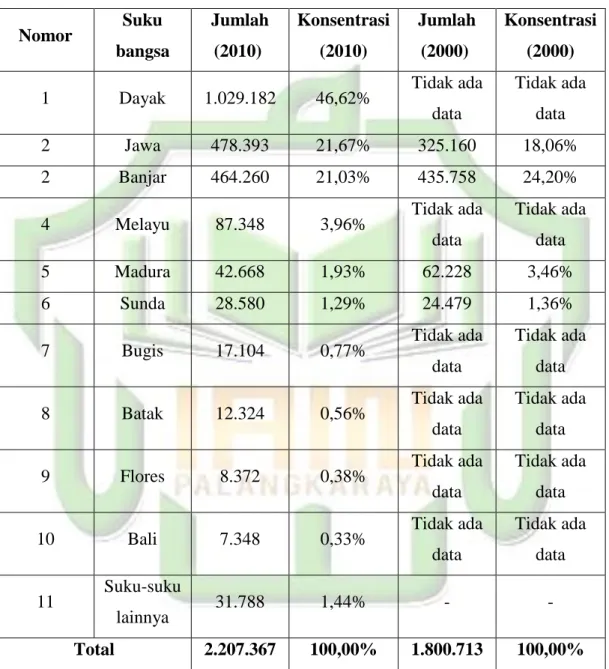 Tabel 2 Komposisi Suku Bangsa di Kalimantan Tengah 