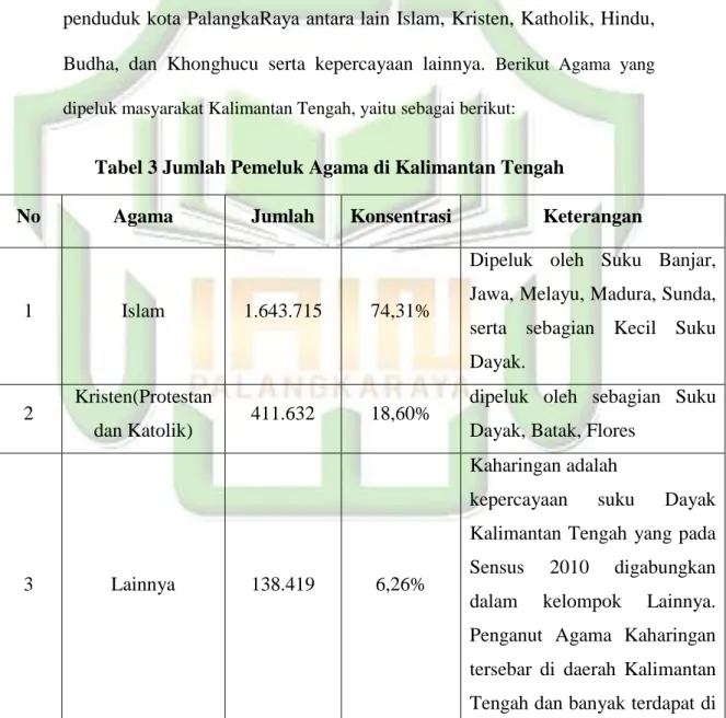 Tabel 3 Jumlah Pemeluk Agama di Kalimantan Tengah 
