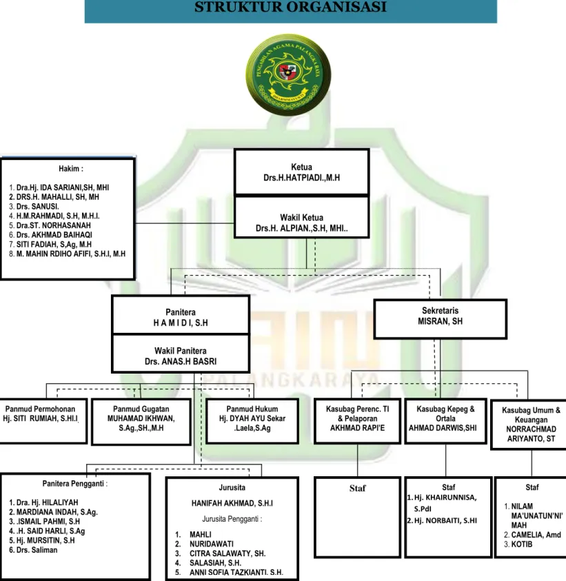Gambar 1 Struktur Organisasi Pengadilan Agama Palangka Raya 
