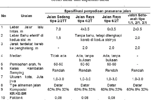 Tabel 2.13.Kondisi dasar untuk menetapkan kecepatan arus  bebas dasar dan kapasitas dasar 