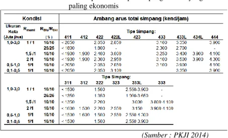 Tabel 2.14. Panduan pemilihan tipe Simpang APILL yang  paling ekonomis  