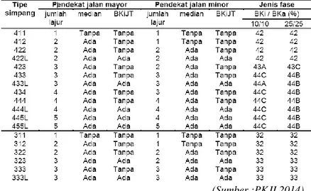 Tabel 2.15.Tipikal geometrik dan pengaturan jenis fase