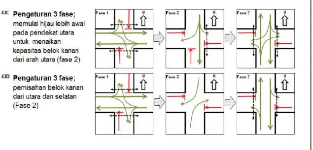 Gambar 2.9.Tipikal pengaturan fase APILL simpang-4 dengan 2 dan 3 fase, khususnya pemisahan  pergerakan belok kanan (4A, 4B, 4C) 